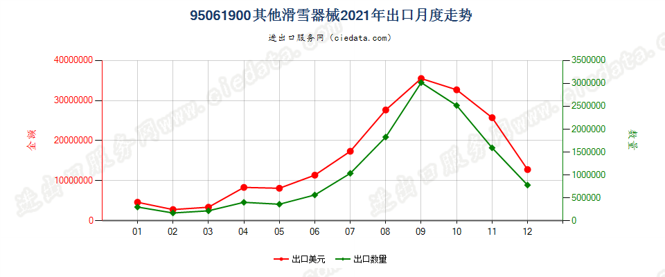 95061900其他滑雪器械出口2021年月度走势图