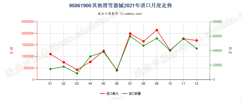 95061900其他滑雪器械进口2021年月度走势图