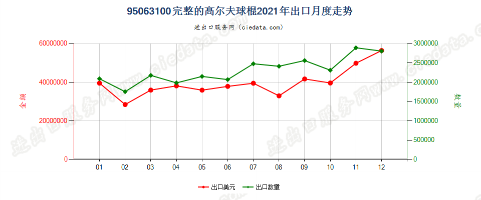 95063100完整的高尔夫球棍出口2021年月度走势图