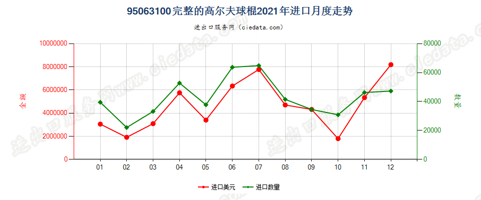 95063100完整的高尔夫球棍进口2021年月度走势图