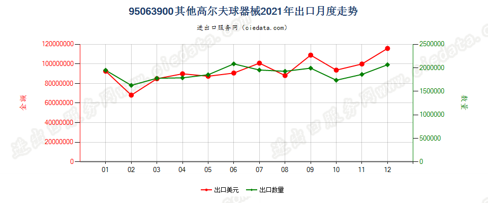 95063900其他高尔夫球器械出口2021年月度走势图