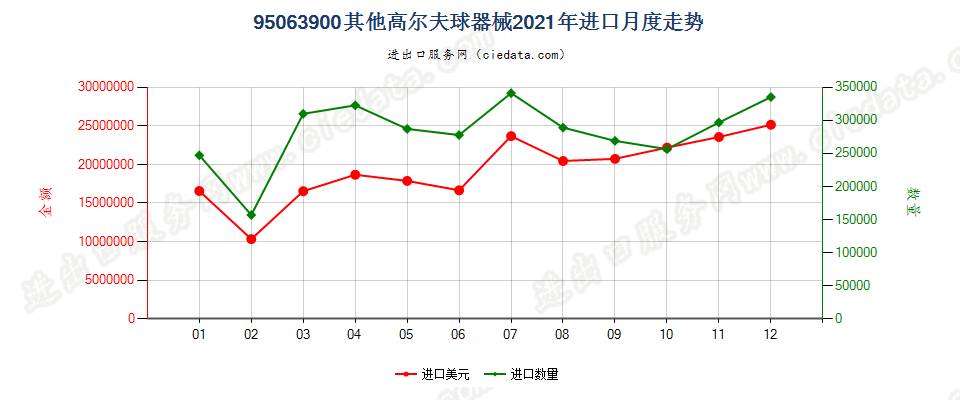 95063900其他高尔夫球器械进口2021年月度走势图