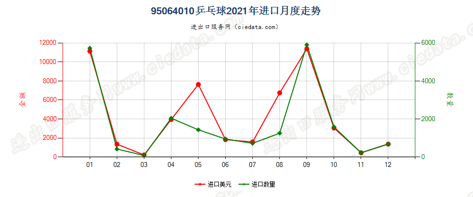 95064010乒乓球进口2021年月度走势图