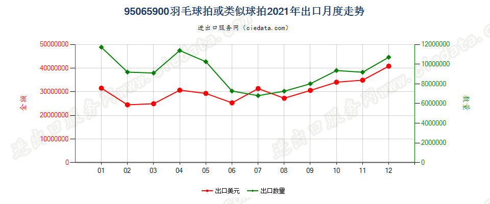 95065900羽毛球拍或类似球拍出口2021年月度走势图