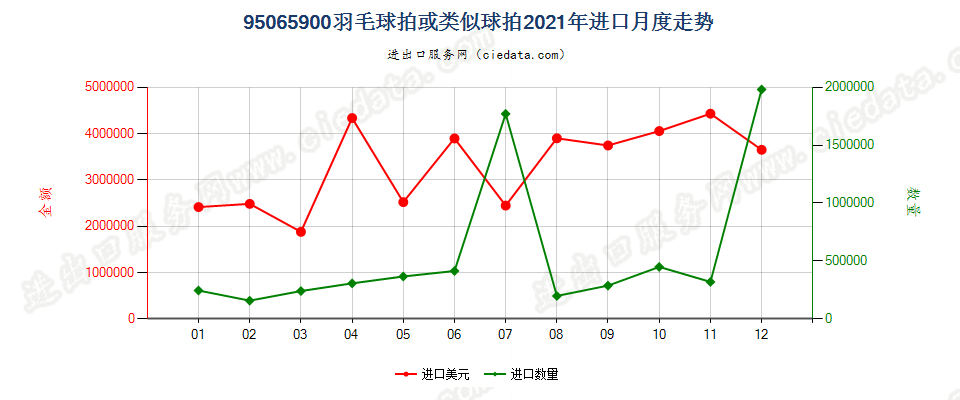 95065900羽毛球拍或类似球拍进口2021年月度走势图