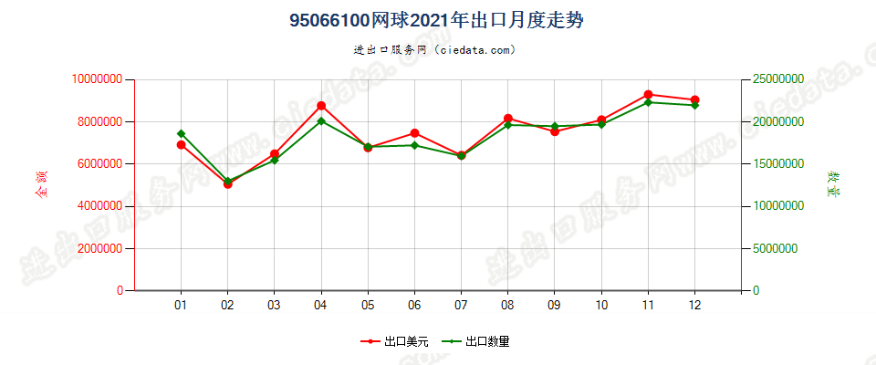 95066100网球出口2021年月度走势图