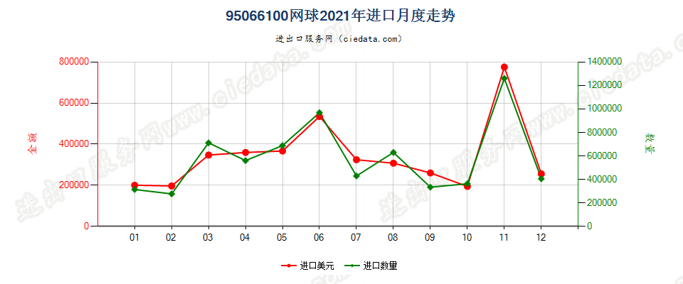 95066100网球进口2021年月度走势图