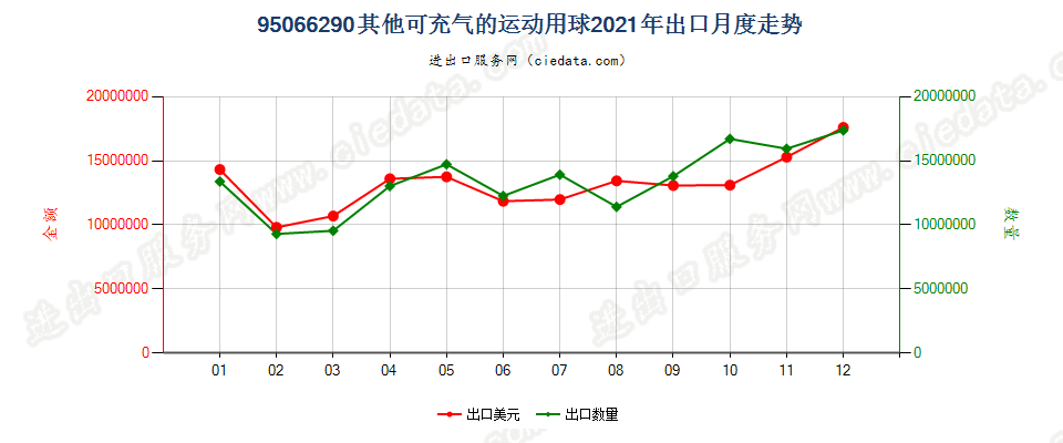 95066290其他可充气的运动用球出口2021年月度走势图