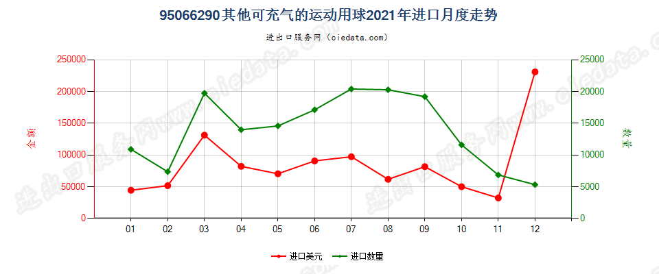 95066290其他可充气的运动用球进口2021年月度走势图