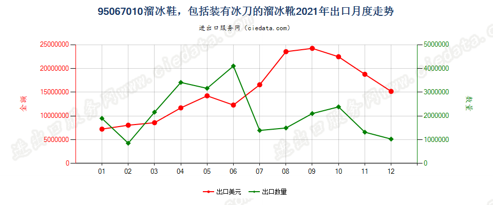 95067010溜冰鞋，包括装有冰刀的溜冰靴出口2021年月度走势图