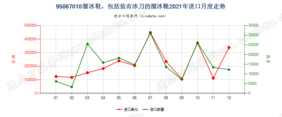 95067010溜冰鞋，包括装有冰刀的溜冰靴进口2021年月度走势图