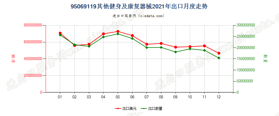 95069119其他健身及康复器械出口2021年月度走势图