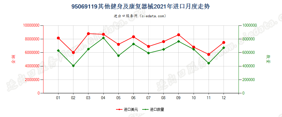 95069119其他健身及康复器械进口2021年月度走势图