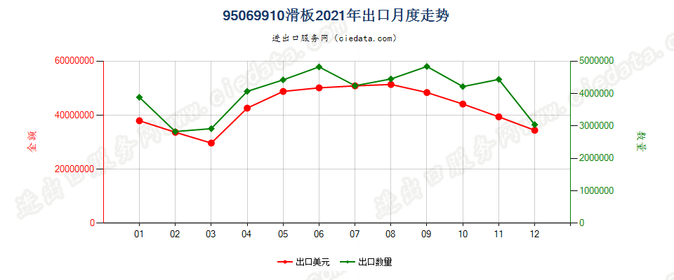 95069910滑板出口2021年月度走势图