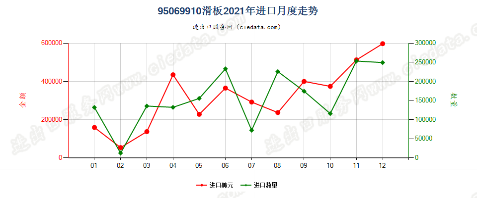 95069910滑板进口2021年月度走势图