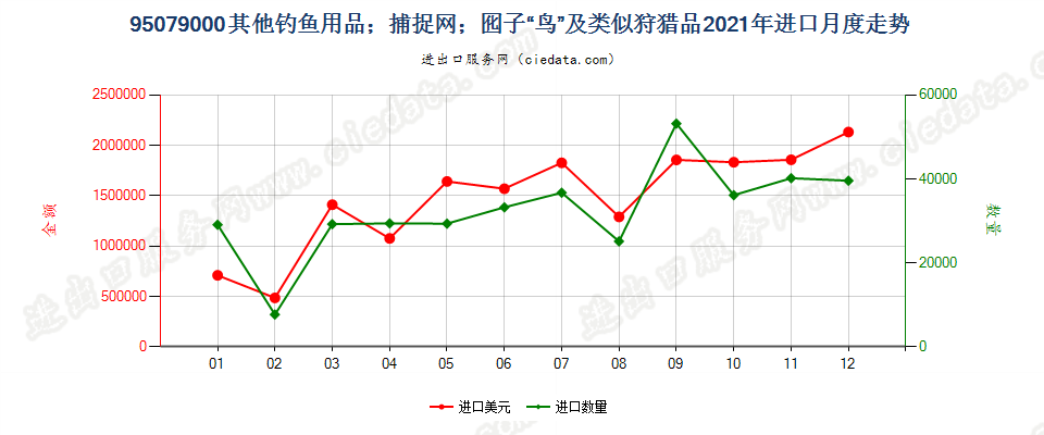 95079000其他用品进口2021年月度走势图