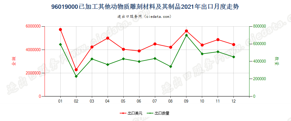 96019000已加工其他动物质雕刻材料及其制品出口2021年月度走势图