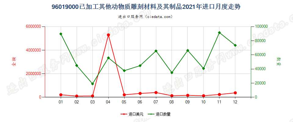 96019000已加工其他动物质雕刻材料及其制品进口2021年月度走势图