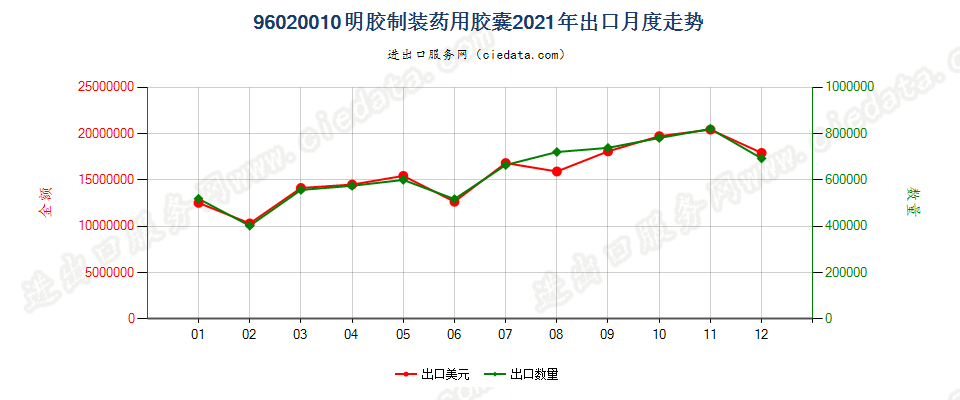 96020010明胶制装药用胶囊出口2021年月度走势图