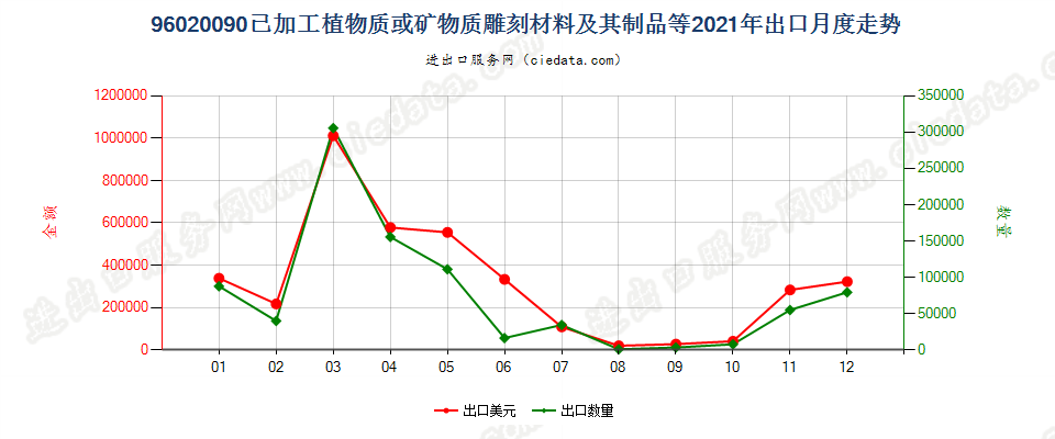 96020090已加工植物质或矿物质雕刻材料及其制品等出口2021年月度走势图