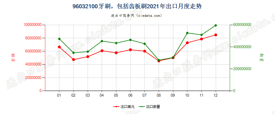 96032100牙刷，包括齿板刷出口2021年月度走势图