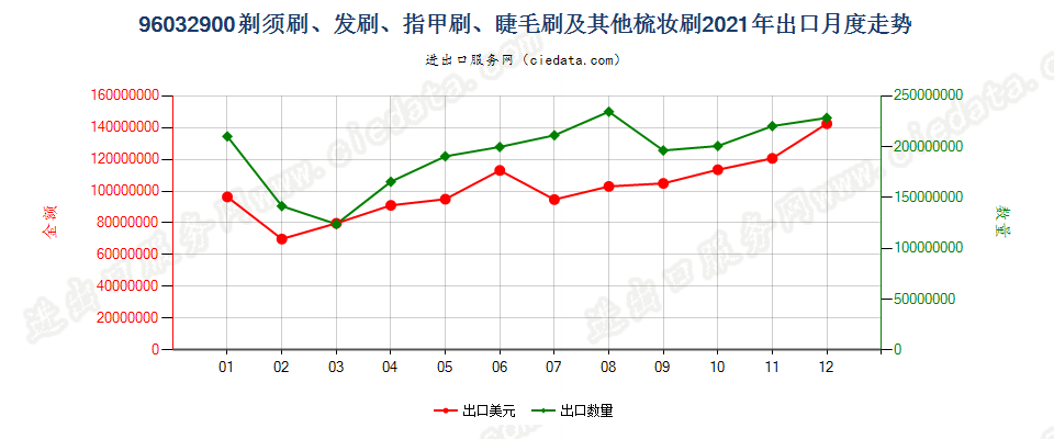 96032900剃须刷、发刷、指甲刷、睫毛刷及其他梳妆刷出口2021年月度走势图