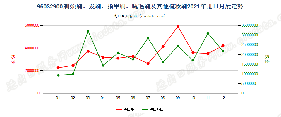 96032900剃须刷、发刷、指甲刷、睫毛刷及其他梳妆刷进口2021年月度走势图