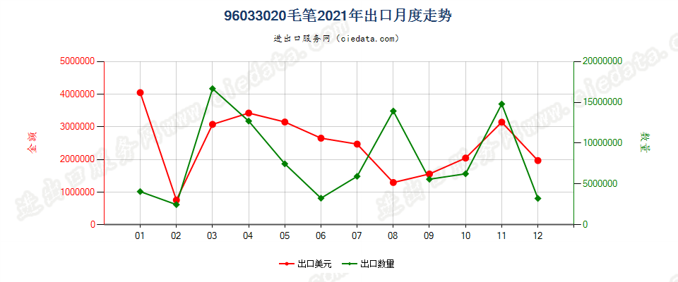 96033020毛笔出口2021年月度走势图