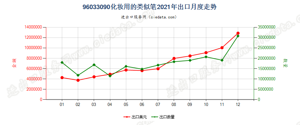 96033090化妆用的类似笔出口2021年月度走势图