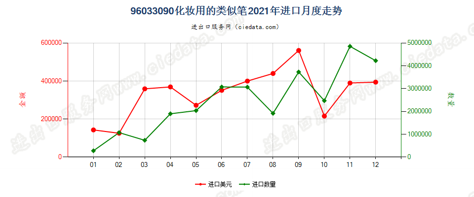 96033090化妆用的类似笔进口2021年月度走势图