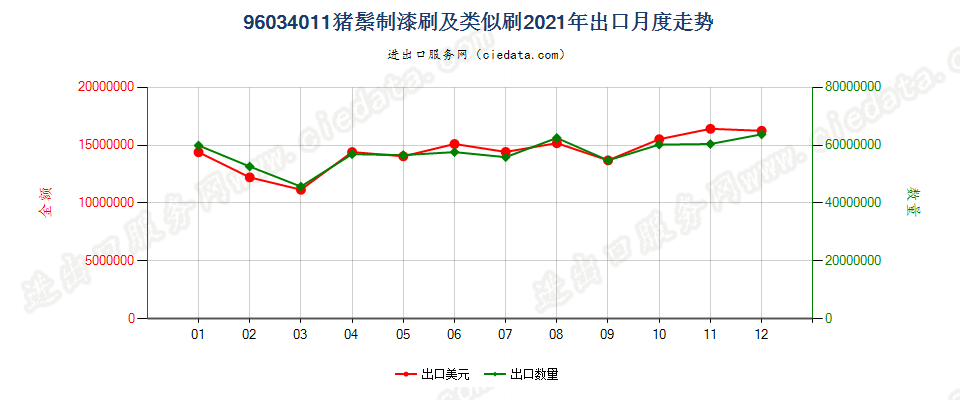 96034011猪鬃制漆刷及类似刷出口2021年月度走势图