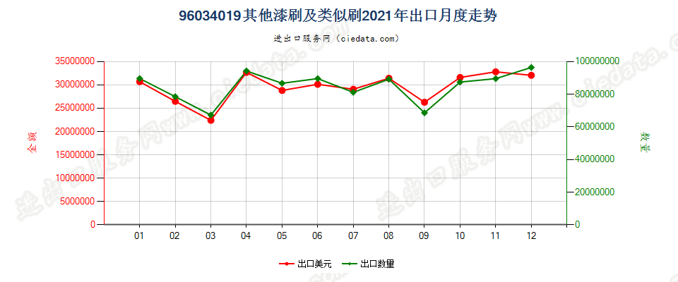 96034019其他漆刷及类似刷出口2021年月度走势图