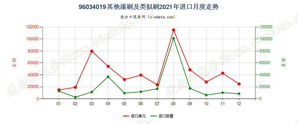 96034019其他漆刷及类似刷进口2021年月度走势图