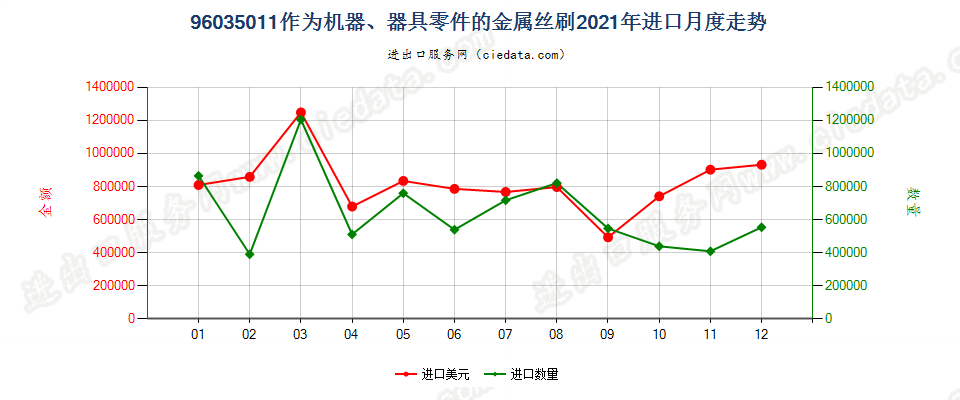 96035011作为机器、器具零件的金属丝刷进口2021年月度走势图