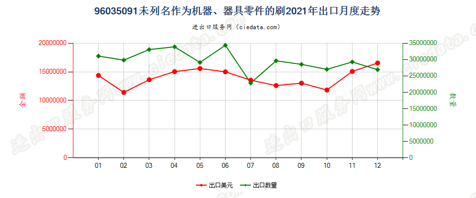 96035091未列名作为机器、器具零件的刷出口2021年月度走势图