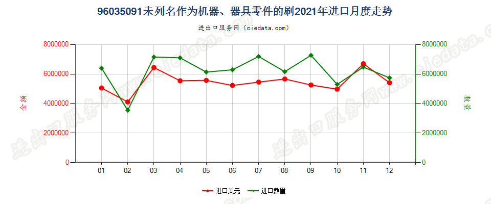 96035091未列名作为机器、器具零件的刷进口2021年月度走势图