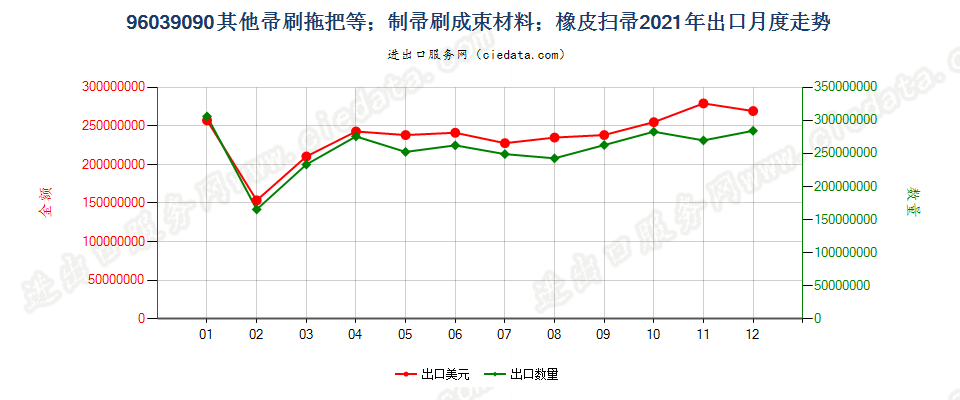 96039090其他帚刷拖把等；制帚刷成束材料；橡皮扫帚出口2021年月度走势图