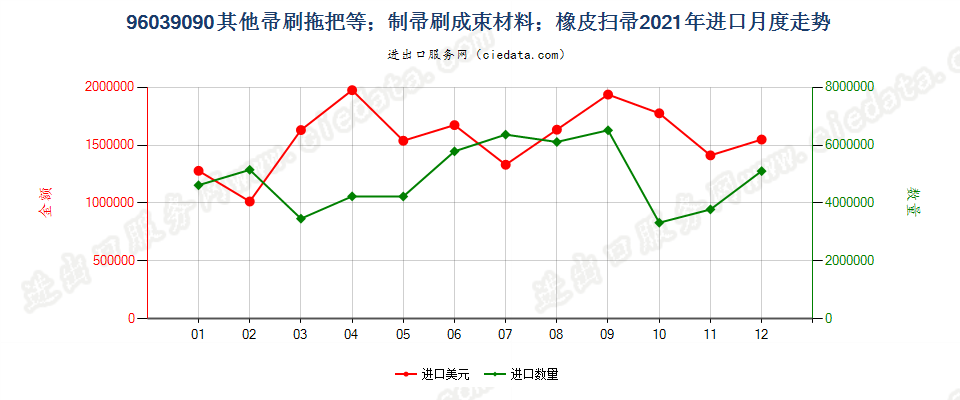 96039090其他帚刷拖把等；制帚刷成束材料；橡皮扫帚进口2021年月度走势图