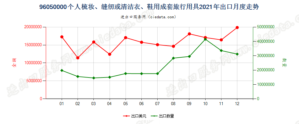 96050000个人梳妆、缝纫或清洁衣、鞋用成套旅行用具出口2021年月度走势图