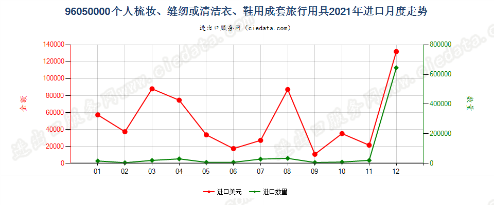 96050000个人梳妆、缝纫或清洁衣、鞋用成套旅行用具进口2021年月度走势图