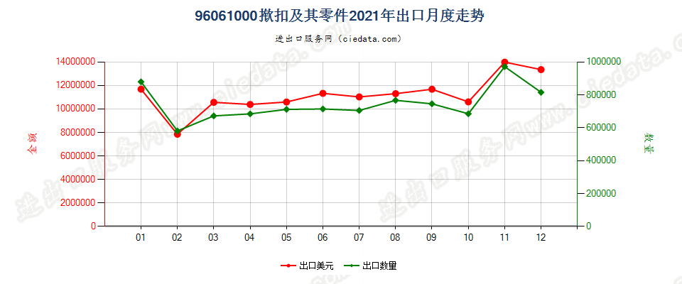 96061000揿扣及其零件出口2021年月度走势图