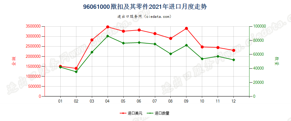 96061000揿扣及其零件进口2021年月度走势图