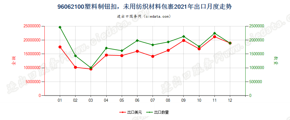 96062100塑料制钮扣，未用纺织材料包裹出口2021年月度走势图