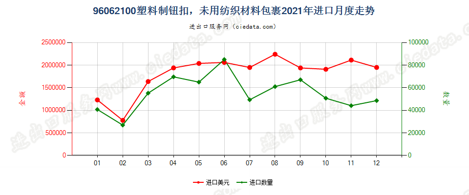 96062100塑料制钮扣，未用纺织材料包裹进口2021年月度走势图