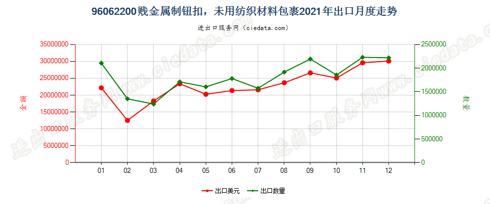 96062200贱金属制钮扣，未用纺织材料包裹出口2021年月度走势图