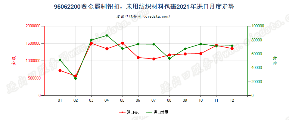 96062200贱金属制钮扣，未用纺织材料包裹进口2021年月度走势图