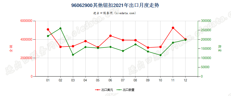 96062900其他钮扣出口2021年月度走势图