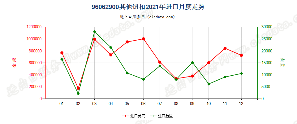 96062900其他钮扣进口2021年月度走势图