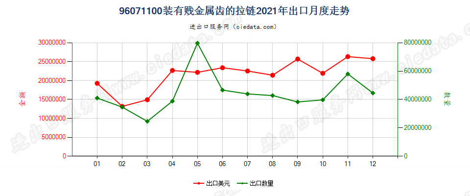 96071100装有贱金属制齿的拉链出口2021年月度走势图