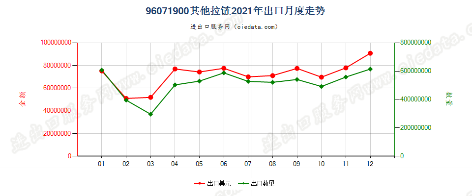 96071900其他拉链出口2021年月度走势图